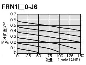 FRN1□0-J6 flow characteristics