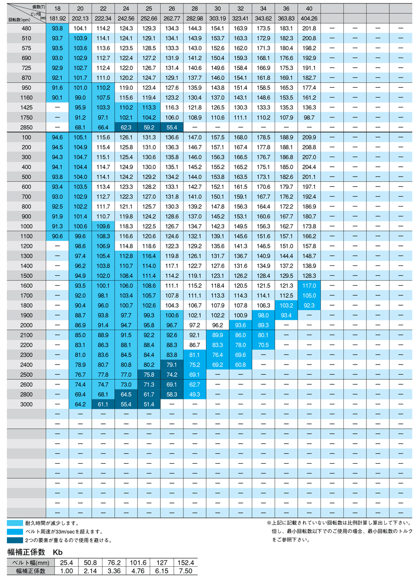 Timing Belt XXH selection procedure 9