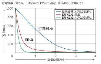 Product feature details 05 of Pulse AC method Area ionizer ER-X