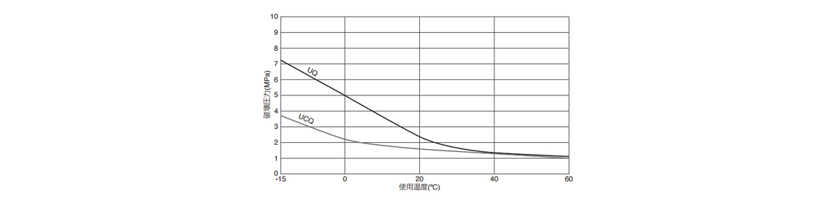 Burst pressure curve (reference value) chart