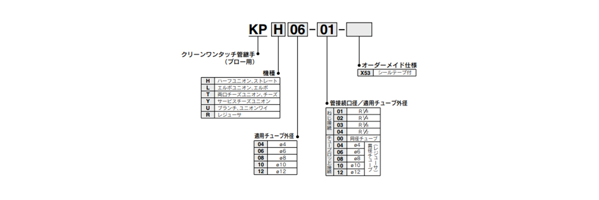 KP Series model indication method 