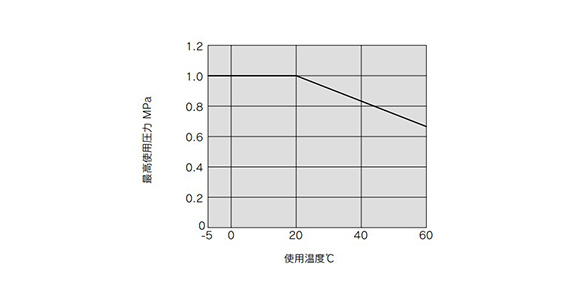 Operating temperature and maximum operating pressure graph 