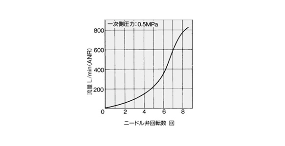 Standard Type Speed Controller, In-Line Type (Push-Lock Type), AS Series: related images