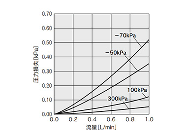 Pressure loss of PFMV510 (F)-1