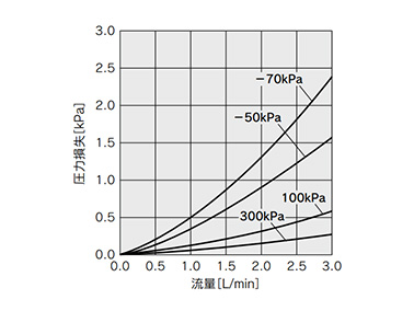 Pressure loss of PFMV530 (F)-1
