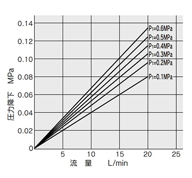 IFW510 flow rate characteristics (Typical value)