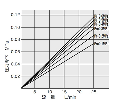 IFW520 flow rate characteristics (Typical value)