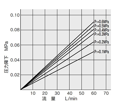IFW550 flow rate characteristics (Typical value)