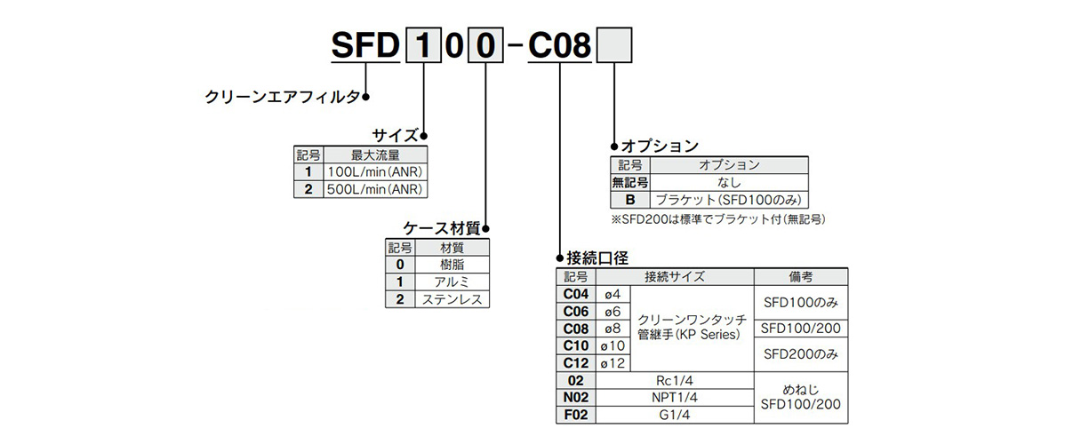 SMC sfd100-c06 Clean Air Filter 