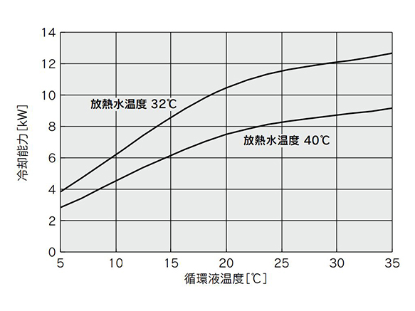 HRS090-W-20 (60 Hz) cooling capacity table