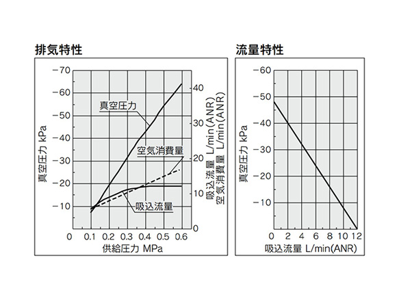 ZU05L exhaust characteristics (left) / flow rate characteristics (right) graph