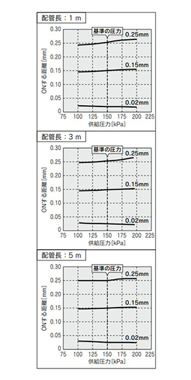 Supply pressure dependence characteristics of ISA3-G