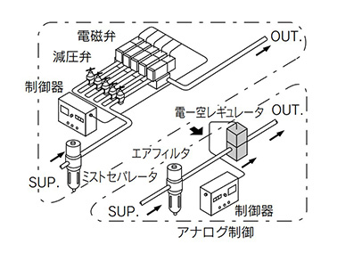 Example with analog control for multistage control