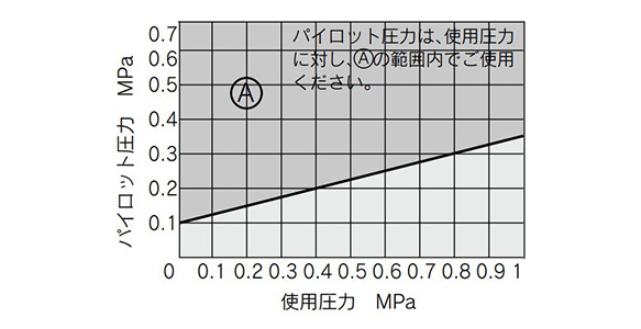 Table 1: VNC□□2□ pilot pressure (N.O. type)