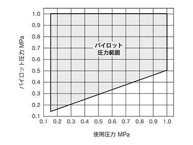 Pilot pressure range for single - graph