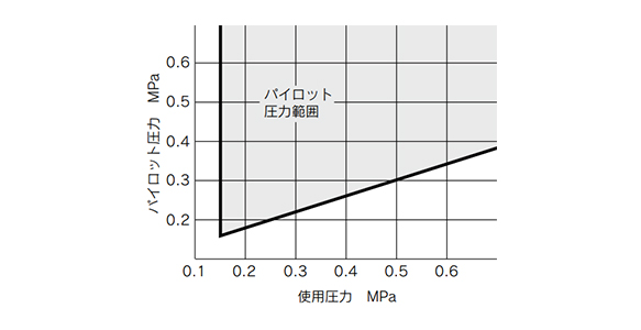 Pilot pressure range graph