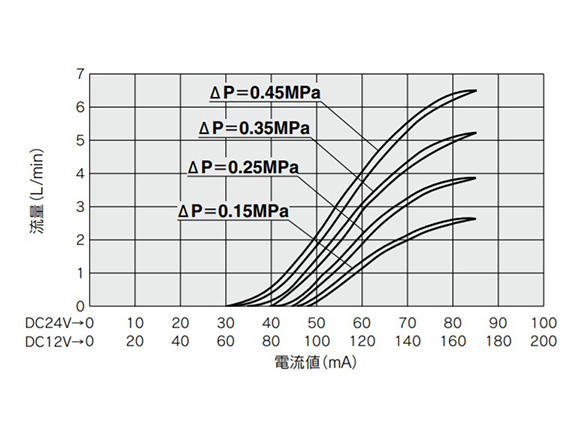 PVQ10 (ø0.4 [diameter 0.4 mm)] flow rate characteristics graph