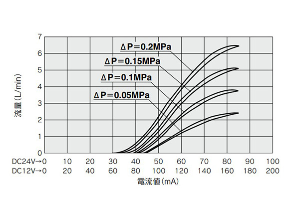 PVQ10 (ø0.6 [diameter 0.6 mm]) flow rate characteristics graph