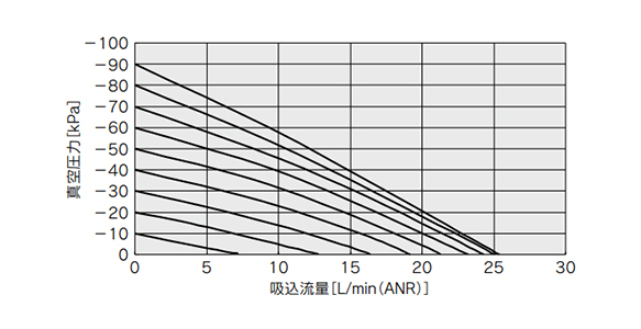 The graph shows the vacuum pump system suction flow rate characteristics at different vacuum pressures