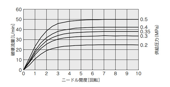 Vacuum release flow rate characteristics ZK2□□□ (pump system)