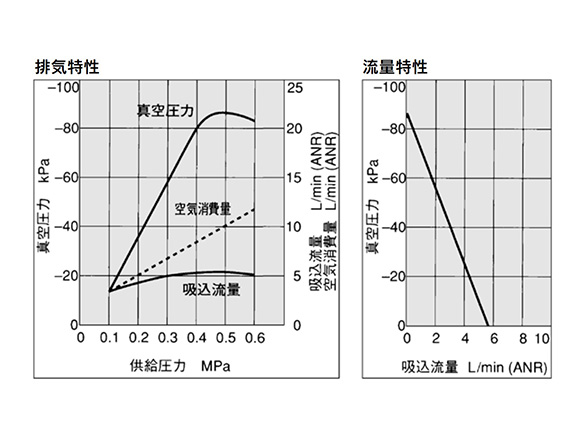ZH05□S exhaust characteristics (left) / flow rate characteristics (right)