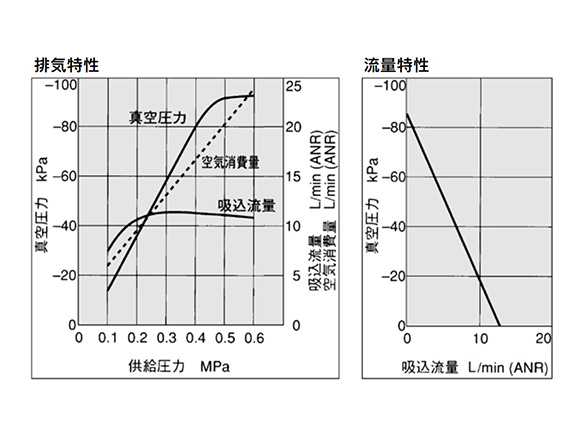 ZH07□S exhaust characteristics (left) / flow rate characteristics (right)