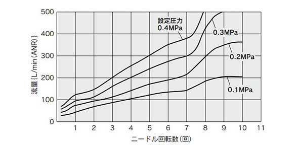 LLB4-1-P1R1VSF flow rate characteristics graph (number of needle rotations)