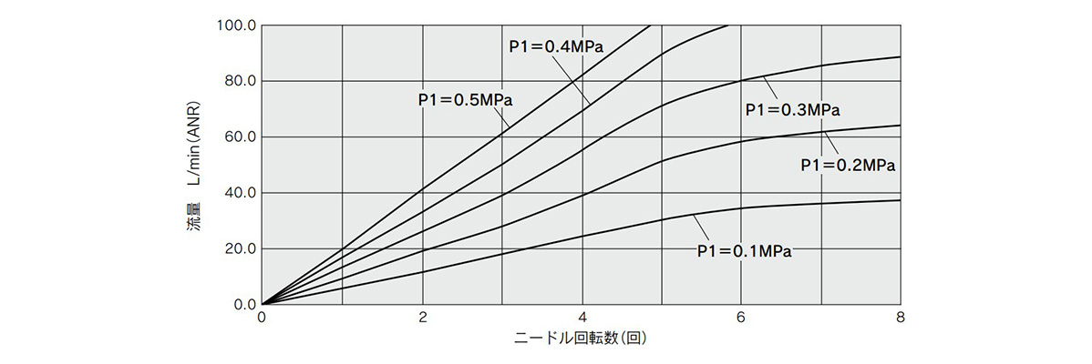 Relationship between number of needle rotations and flow rate