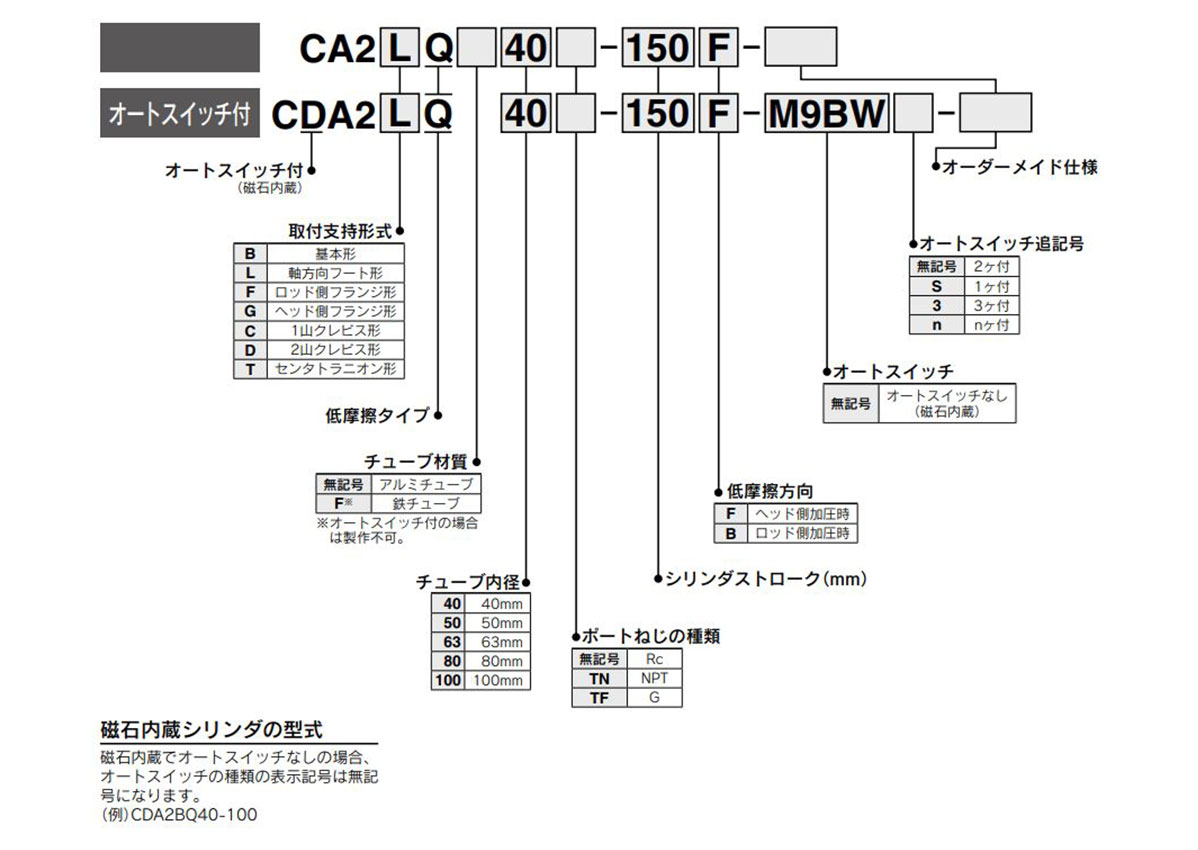 Model Number Notation