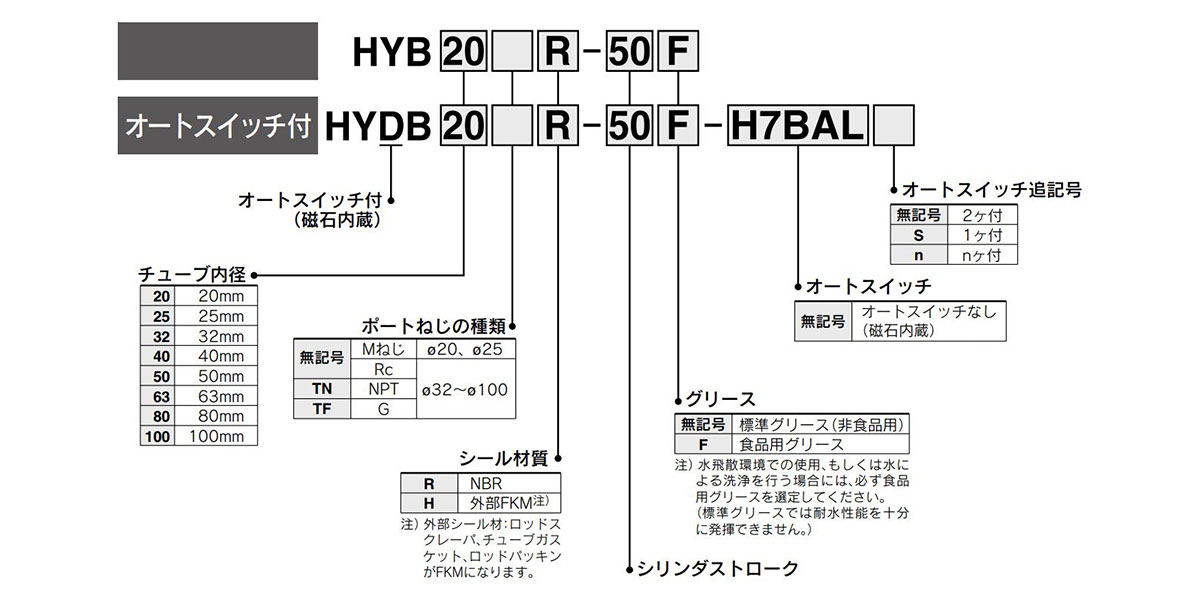 Model Number Notation