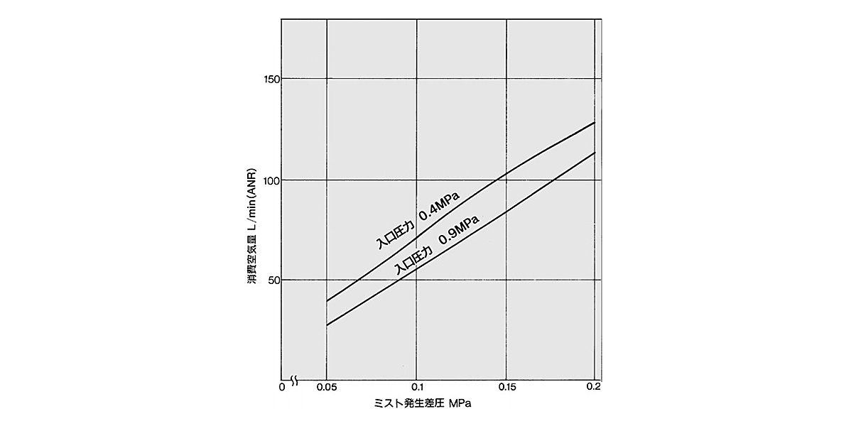 Data (A) air consumption graph