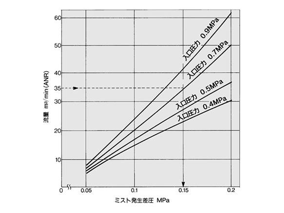Data (B) flow: mist generation pressure differential graph