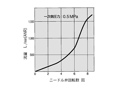 AS4000E flow rate characteristics graph