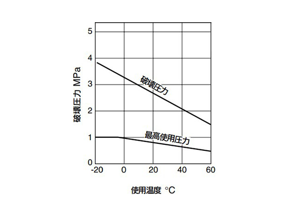 Burst Pressure Characteristics Curve and Operating Pressure Graph
