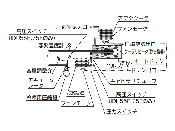 Structure Principle Diagram: IDU22E/IDU37E/IDU55E/IDU75E (Air/Refrigerant Circuit)