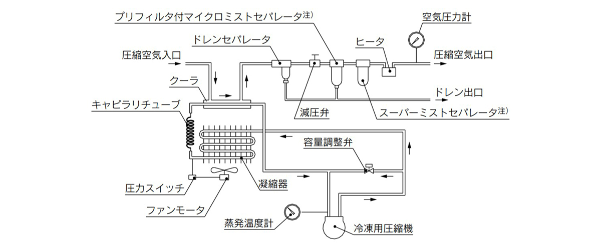 Structure Principle Diagram (Air/Refrigerant Circuit)