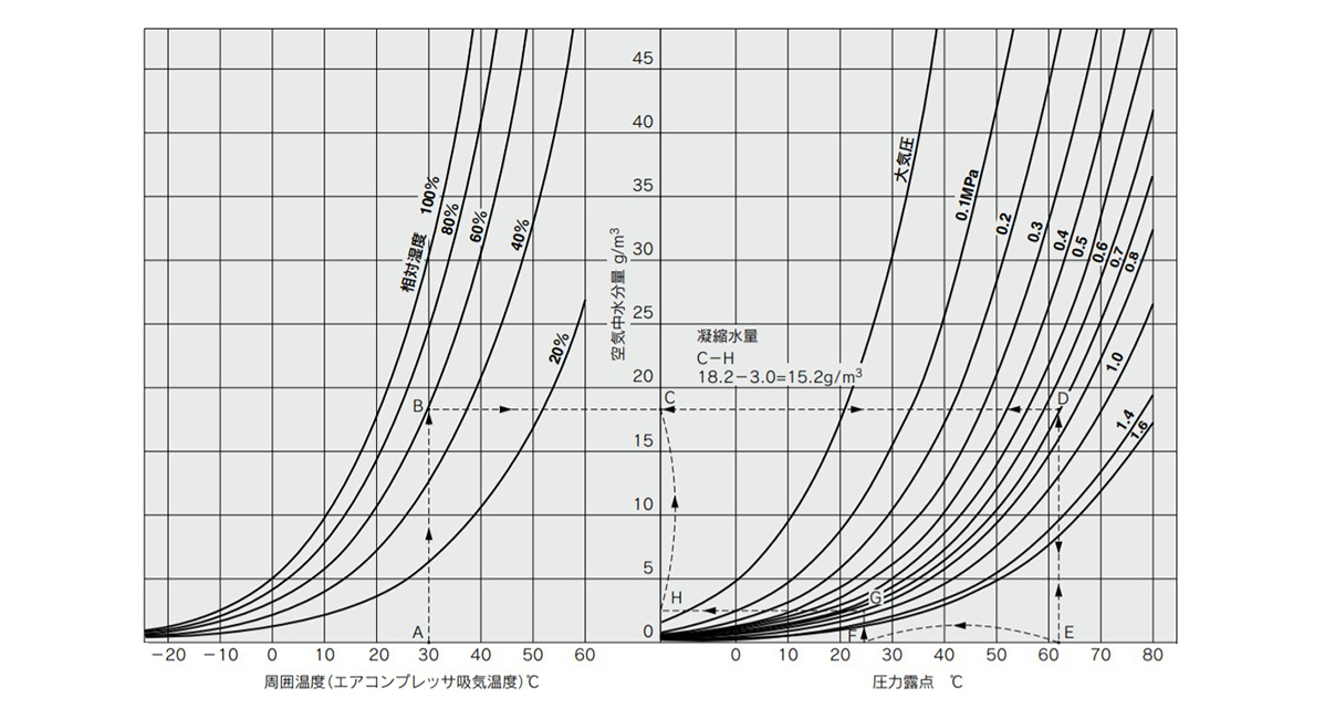 Condensed water calculation chart