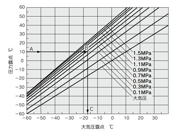 Dew point conversion chart