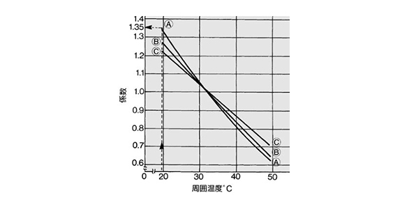 Correction factor by ambient temperature