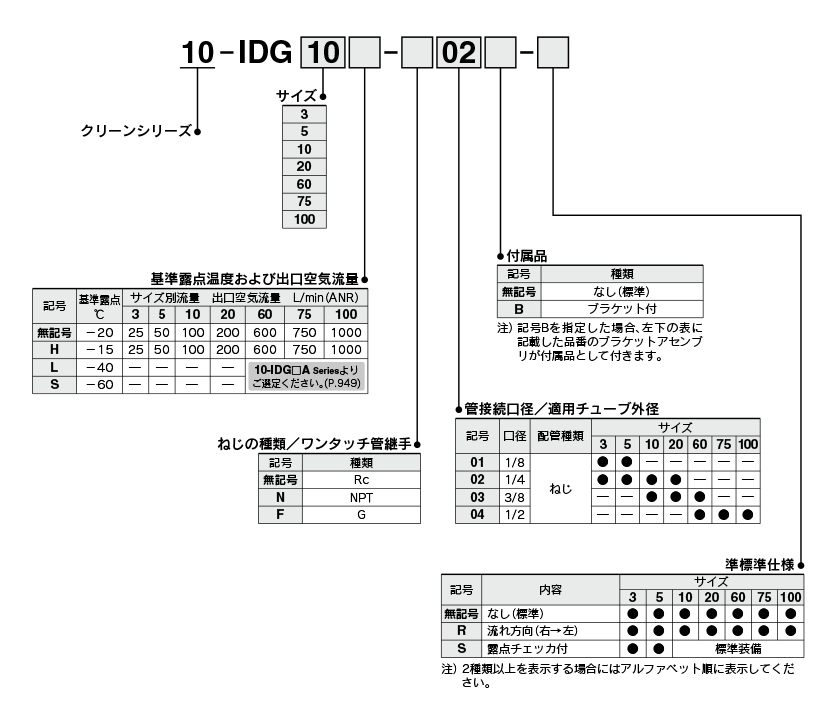 Membrane air dryer, single unit type, clean series, 10-IDG series, part number display method