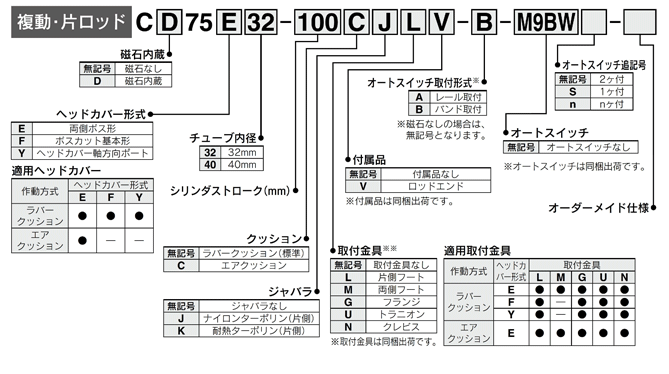 Air cylinder, standard type, double acting single rod, C75 series, part number display example