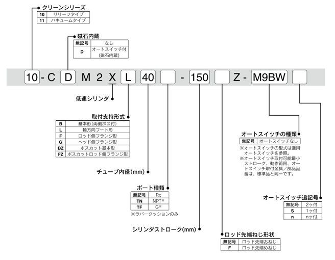 Low speed cylinder, double acting, single rod, clean series, 10-/11-CM2X-Z series, part number display method