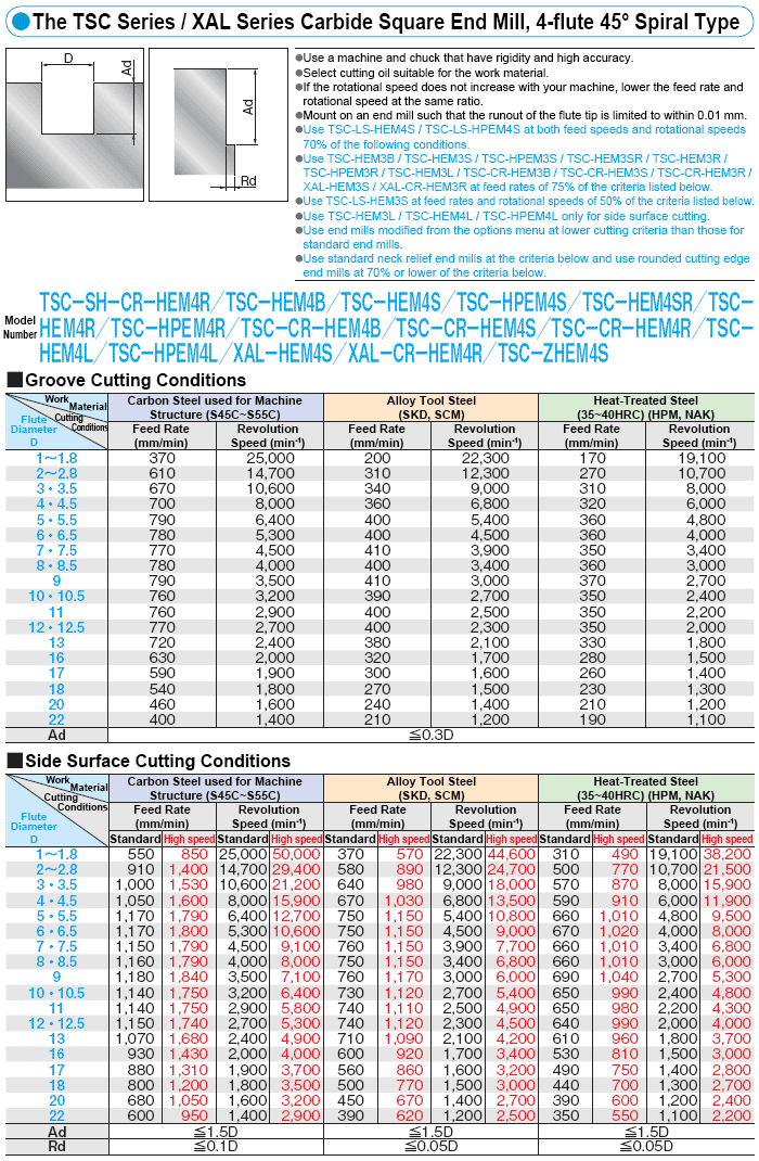 Cutting Conditions MultiFunction Square Technical