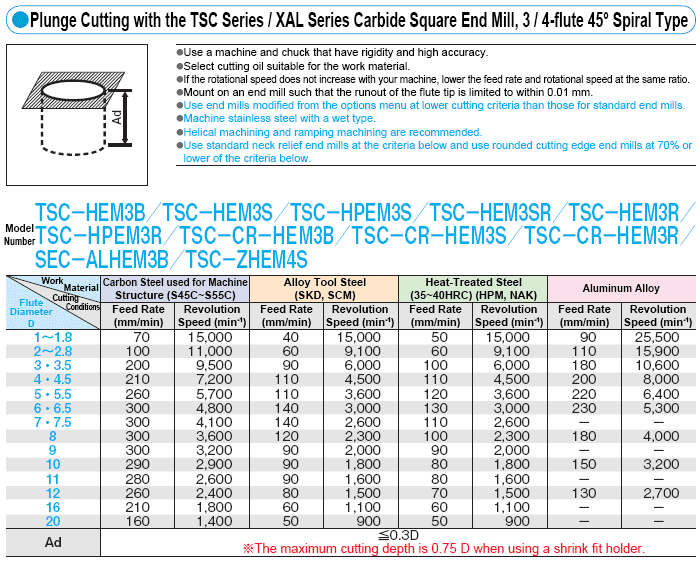 Cutting Conditions MultiFunction Square Technical