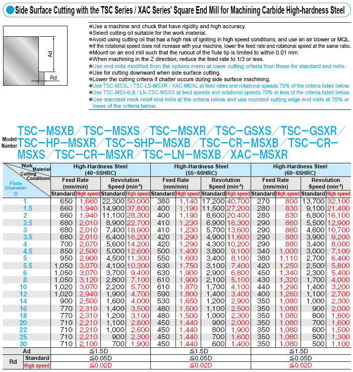 Cutting Conditions HighHelical Technical Information