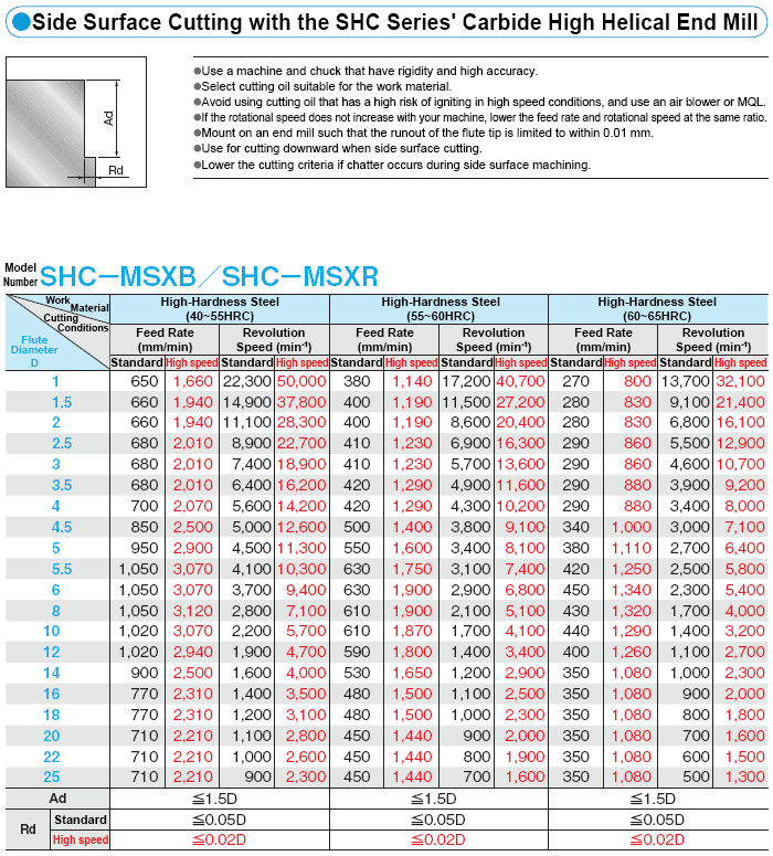 Cutting Conditions HighHelical Technical Information