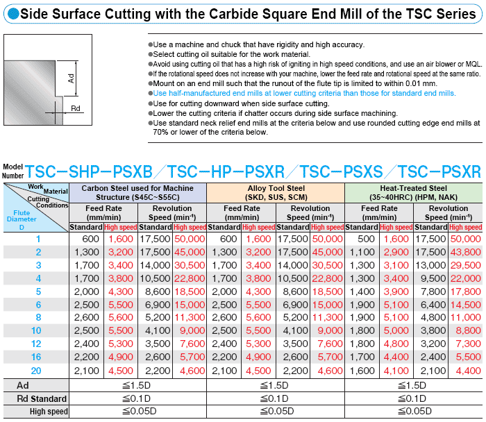 Cutting Conditions HighHelical Technical Information