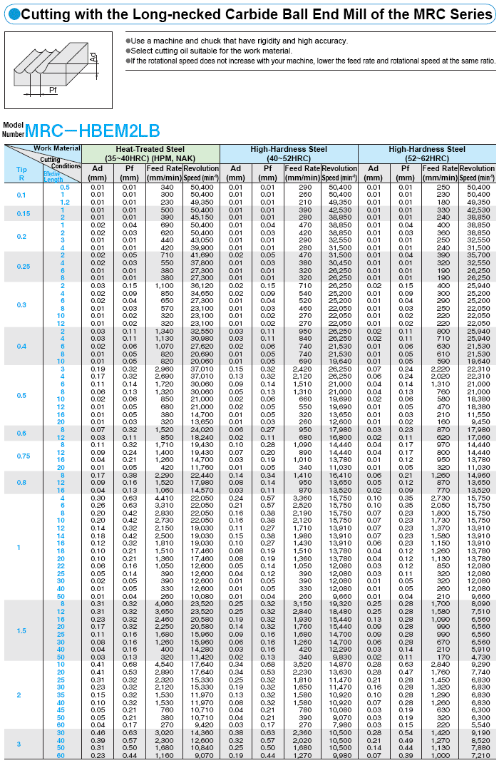 Cutting Conditions Ball Technical Information Tools for