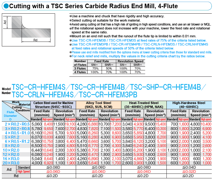 Cutting Conditions Radius Technical Information Tools