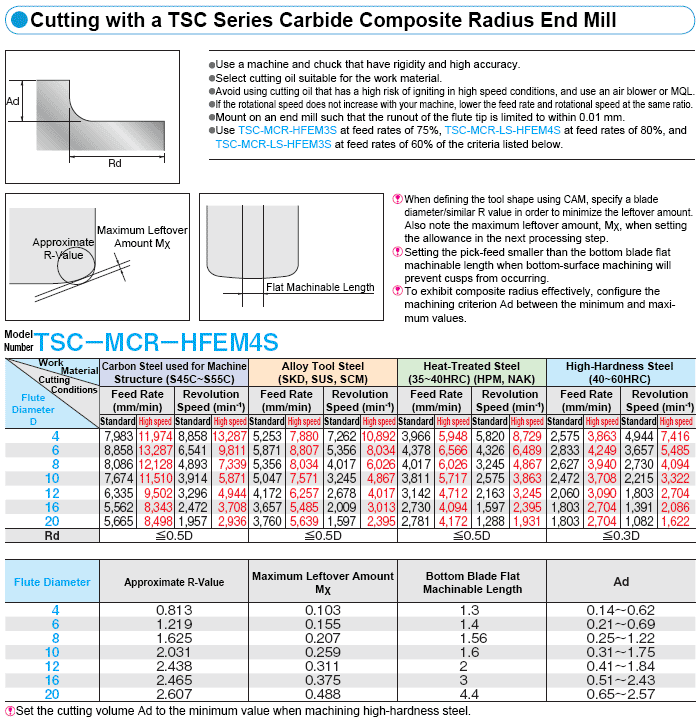 Cutting Conditions Radius Technical Information Tools